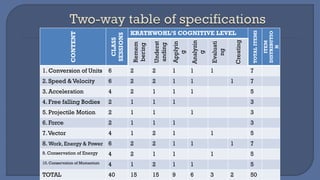 CONTENT
CLASS
SESSIONS
KRATHWOHL’S COGNITIVE LEVEL
TOTAL
ITEMS
ITEM
DISTRIBUTIO
N
Remem
bering
Underst
anding
Applyin
g
Analyzin
g
Evaluati
ng
Creating
1. Conversion of Units 6 2 2 1 1 1 7
2. Speed & Velocity 6 2 2 1 1 1 7
3. Acceleration 4 2 1 1 1 5
4. Free falling Bodies 2 1 1 1 3
5. Projectile Motion 2 1 1 1 3
6. Force 2 1 1 1 3
7.Vector 4 1 2 1 1 5
8. Work, Energy & Power 6 2 2 1 1 1 7
9. Conservation of Energy 4 2 1 1 1 5
10. Conservation of Momentum 4 1 2 1 1 5
TOTAL 40 15 15 9 6 3 2 50
 