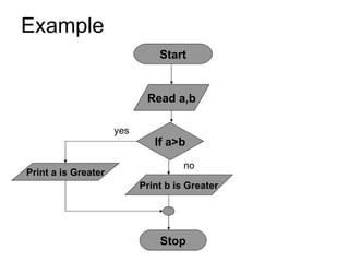 Example Start Read a,b If a>b Print a is Greater Print b is Greater Stop no yes 