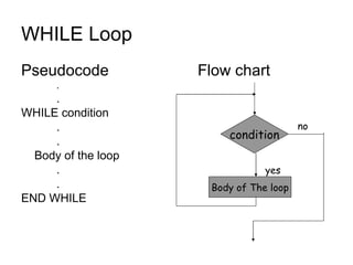 WHILE Loop  Pseudocode Flow chart . . WHILE condition . . Body of the loop . . END WHILE Body of The loop condition no yes 