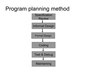 Program planning method Specification Review Informal Design Test & Debug Coding Formal Design Maintaining 