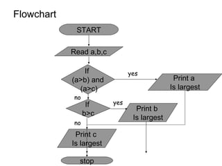 Flowchart START Print b  Is largest Read a,b,c stop If  (a>b) and (a>c) If  b>c Print a  Is largest Print c  Is largest no yes yes no 