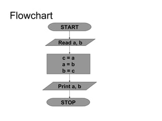 Flowchart START c = a a = b b = c Print a, b Read a, b STOP 