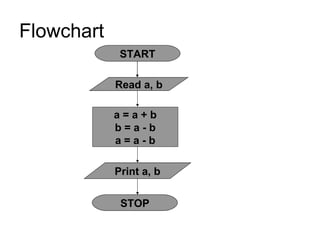 Flowchart START a = a + b b = a - b a = a - b Print a, b Read a, b STOP 