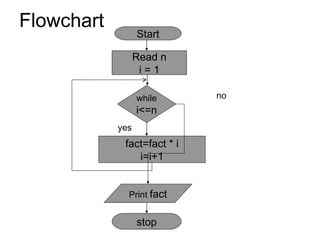 Flowchart Start Read n i = 1 fact=fact * i i=i+1 Print  fact while i<=n stop no yes 