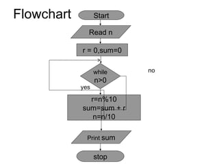 Flowchart Start r = 0,sum=0 r=n%10 sum=sum + r n=n/10 Print  sum while n>0 stop no yes Read n 