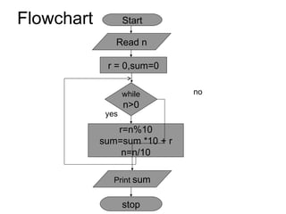 Flowchart Start r = 0,sum=0 r=n%10 sum=sum *10 + r n=n/10 Print  sum while n>0 stop no yes Read n 