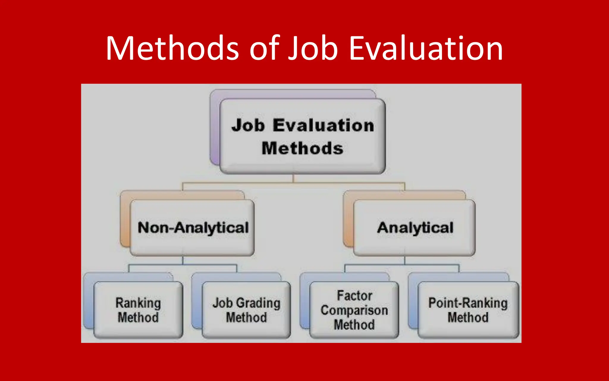 Methods of Job Evaluation
 