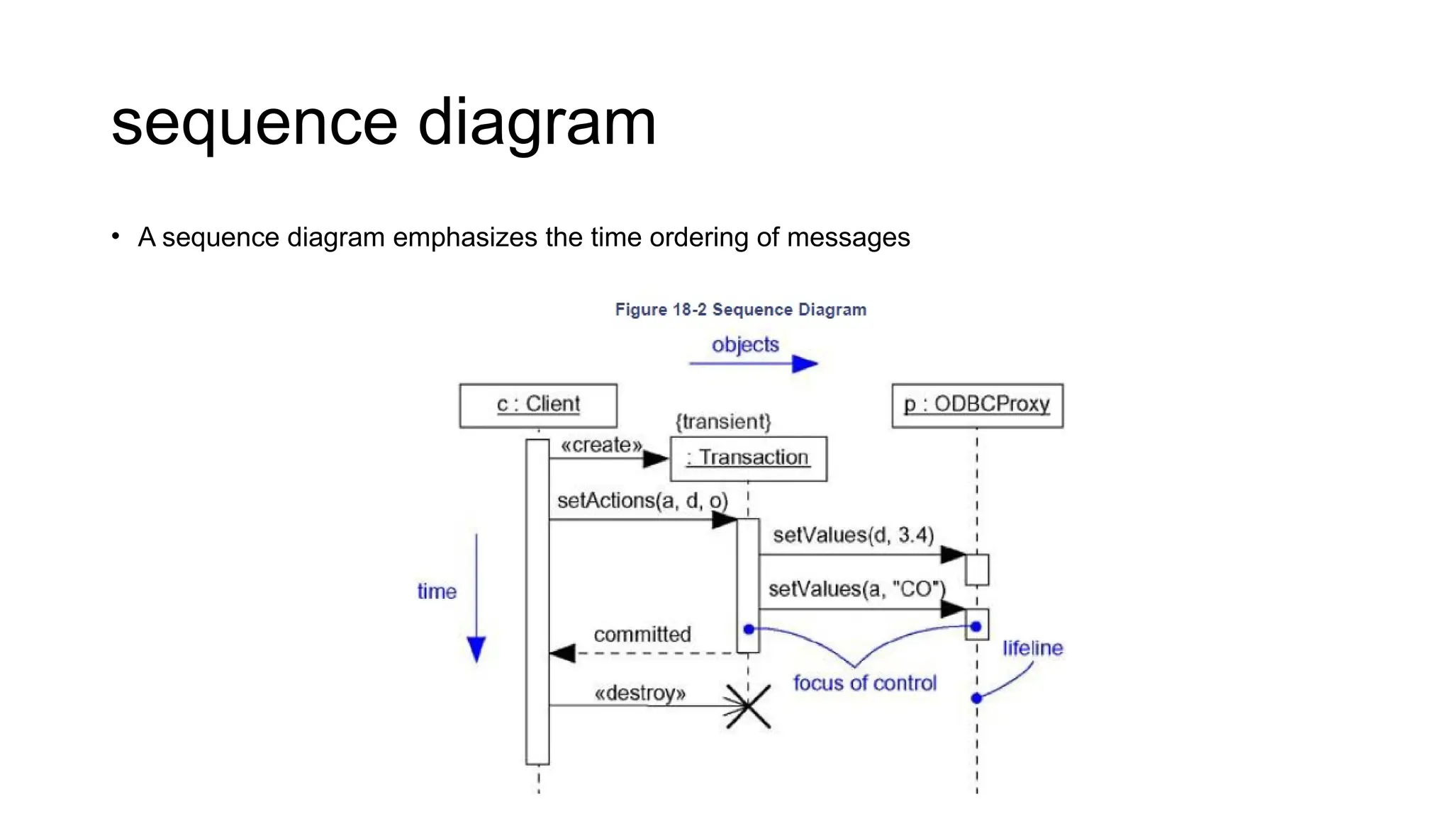 sequence diagram
• A sequence diagram emphasizes the time ordering of messages
 