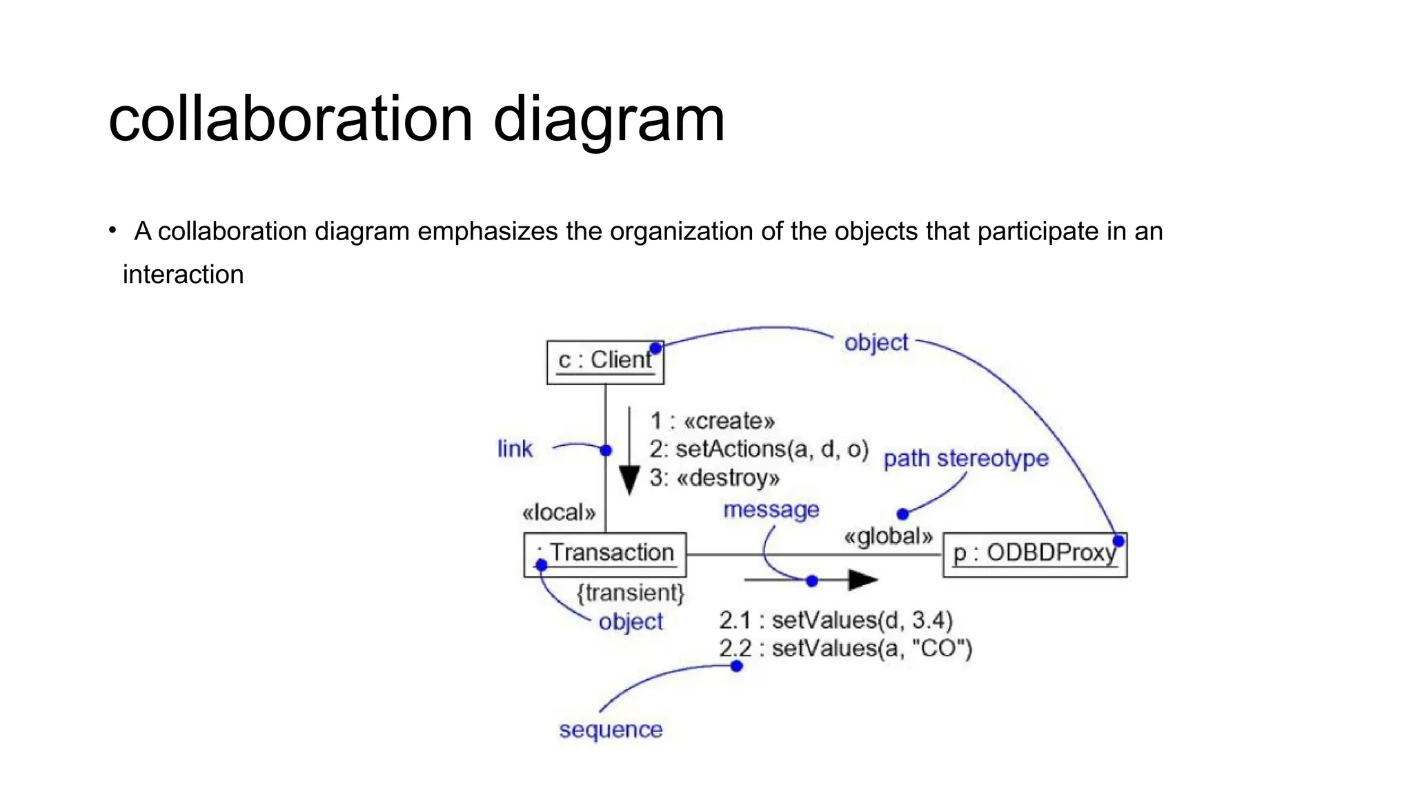 collaboration diagram
• A collaboration diagram emphasizes the organization of the objects that participate in an
interaction
 