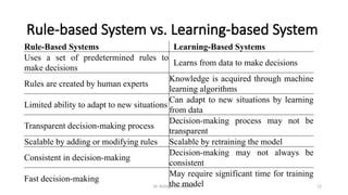 Dr. Rohit D. Ghulanavar 12
Rule-based System vs. Learning-based System
Rule-Based Systems Learning-Based Systems
Uses a set of predetermined rules to
make decisions
Learns from data to make decisions
Rules are created by human experts
Knowledge is acquired through machine
learning algorithms
Limited ability to adapt to new situations
Can adapt to new situations by learning
from data
Transparent decision-making process
Decision-making process may not be
transparent
Scalable by adding or modifying rules Scalable by retraining the model
Consistent in decision-making
Decision-making may not always be
consistent
Fast decision-making
May require significant time for training
the model
 