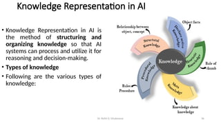 Dr. Rohit D. Ghulanavar 36
Knowledge Representation in AI
• Knowledge Representation in AI is
the method of structuring and
organizing knowledge so that AI
systems can process and utilize it for
reasoning and decision-making.
• Types of knowledge
• Following are the various types of
knowledge:
 