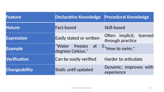 Dr. Rohit D. Ghulanavar 41
Feature Declarative Knowledge Procedural Knowledge
Nature Fact-based Skill-based
Expression Easily stated or written
Often implicit, learned
through practice
Example
"Water freezes at 0
degrees Celsius."
"How to swim."
Verification Can be easily verified Harder to articulate
Changeability Static until updated
Dynamic; improves with
experience
 