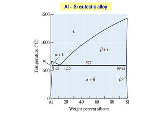 (c)2003Brooks/Cole,adivisionofThomsonLearning,Inc.ThomsonLearning™isatrademarkusedhereinunderlicense.
Al – Si eutectic alloy
ll
ll
ll
ll
ll
ll
ll
ll
ll
ll
ll
ll
ll
ll
 