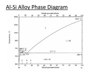 Al-Si Alloy Phase Diagram
 
