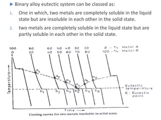  Binary alloy eutectic system can be classed as:
1. One in which, two metals are completely soluble in the liquid
state but are insoluble in each other in the solid state.
2. two metals are completely soluble in the liquid state but are
partly soluble in each other in the solid state.
 