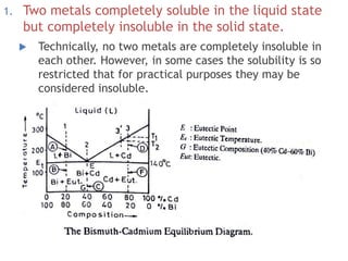1. Two metals completely soluble in the liquid state
but completely insoluble in the solid state.
 Technically, no two metals are completely insoluble in
each other. However, in some cases the solubility is so
restricted that for practical purposes they may be
considered insoluble.
 