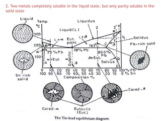 2. Two metals completely soluble in the liquid state, but only partly soluble in the
solid state
 