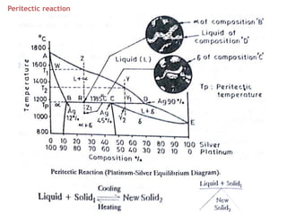 Peritectic reaction
 