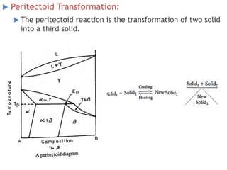  Peritectoid Transformation:
 The peritectoid reaction is the transformation of two solid
into a third solid.
 