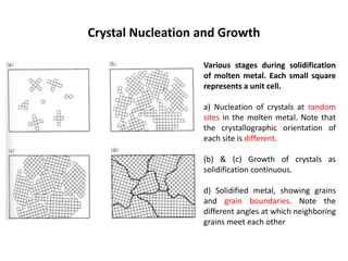 Crystal Nucleation and Growth
Various stages during solidification
of molten metal. Each small square
represents a unit cell.
a) Nucleation of crystals at random
sites in the molten metal. Note that
the crystallographic orientation of
each site is different.
(b) & (c) Growth of crystals as
solidification continuous.
d) Solidified metal, showing grains
and grain boundaries. Note the
different angles at which neighboring
grains meet each other
 