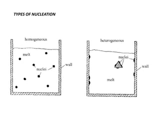 TYPES OF NUCLEATION
 