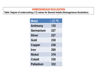 Metal ∆T, 0C
Antimony 135
Germanium 227
Silver 227
Gold 230
Copper 236
Iron 295
Nickel 319
Cobalt 330
Palladium 332
HOMOGENEOUS NUCLEATION
Table: Degree of undercooling (∆T) values for Several metals (Homogeneous Nucleation).
 