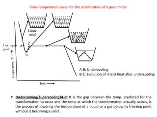 Time-Temperature curve for the solidification of a pure metal
 Undercooling(Supercooling)A-B: It is the gap between the temp. predicted for the
transformation to occur and the temp at which the transformation actually occurs, is
the process of lowering the temperature of a liquid or a gas below its freezing point
without it becoming a solid.
A-B: Undercooling
B-C: Evolution of latent heat after undercooling
 