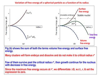 Surface
free energy
Volume
free energy
Total free
energy
Fig (b) shows the sum of both the terms volume free energy and surface free
energy.
Many clusters will form embryo and dissolve and do not make it to critical radius r*
Few of them survive past the critical radius r*, then growth continue for the nucleus
with decrease in free energy.
Since the maximum free energy occurs at r*, we differentiate ∆G, w.r.t., r, & set the
expression to zero.
Unstable embryos Stable nuclei
Variation of free energy of a spherical particle as a function of its radius
 