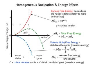 r* = critical nucleus: nuclei < r* shrink; nuclei>r* grow (to reduce energy)
Homogeneous Nucleation & Energy Effects
GT = Total Free Energy
= GS + GV
Surface Free Energy- destabilizes
the nuclei (it takes energy to make
an interface)
 2
4 rGS
 = surface tension
Volume (Bulk) Free Energy –
stabilizes the nuclei (releases energy)
 GrGV
3
3
4
volumeunit
energyfreevolume
 G
 