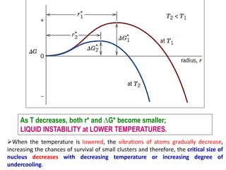 As T decreases, both r* and ∆G* become smaller;
LIQUID INSTABILITY at LOWER TEMPERATURES.
➢When the temperature is lowered, the vibrations of atoms gradually decrease,
increasing the chances of survival of small clusters and therefore, the critical size of
nucleus decreases with decreasing temperature or increasing degree of
undercooling.
 
