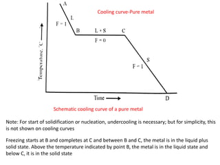 Schematic cooling curve of a pure metal
Freezing starts at B and completes at C and between B and C, the metal is in the liquid plus
solid state. Above the temperature indicated by point B, the metal is in the liquid state and
below C, it is in the solid state
Cooling curve-Pure metal
Note: For start of solidification or nucleation, undercooling is necessary; but for simplicity, this
is not shown on cooling curves
 
