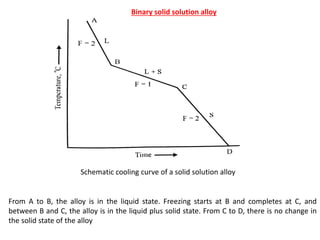 Schematic cooling curve of a solid solution alloy
Binary solid solution alloy
From A to B, the alloy is in the liquid state. Freezing starts at B and completes at C, and
between B and C, the alloy is in the liquid plus solid state. From C to D, there is no change in
the solid state of the alloy
 
