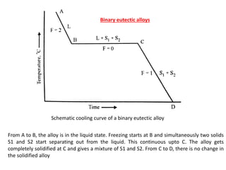 Schematic cooling curve of a binary eutectic alloy
Binary eutectic alloys
From A to B, the alloy is in the liquid state. Freezing starts at B and simultaneously two solids
S1 and S2 start separating out from the liquid. This continuous upto C. The alloy gets
completely solidified at C and gives a mixture of S1 and S2. From C to D, there is no change in
the solidified alloy
 