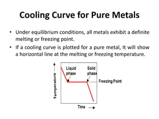 Cooling Curve for Pure Metals
• Under equilibrium conditions, all metals exhibit a definite
melting or freezing point.
• If a cooling curve is plotted for a pure metal, It will show
a horizontal line at the melting or freezing temperature.
 