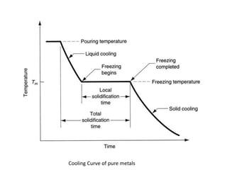 Cooling Curve of pure metals
 