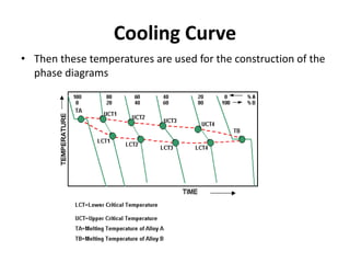 Cooling Curve
• Then these temperatures are used for the construction of the
phase diagrams
 