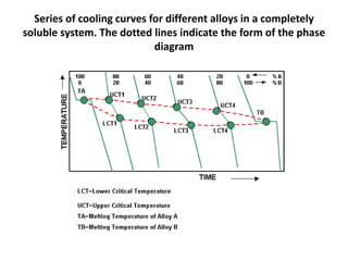 Series of cooling curves for different alloys in a completely
soluble system. The dotted lines indicate the form of the phase
diagram
 