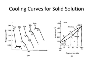 Cooling Curves for Solid Solution
 