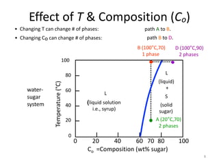 8
Effect of T & Composition (Co)
• Changing T can change # of phases:
D (100°C,90)
2 phases
B (100°C,70)
1 phase
path A to B.
• Changing Co can change # of phases: path B to D.
A (20°C,70)
2 phases
70 80 1006040200
Temperature(°C)
Co =Composition (wt% sugar)
L
(liquid solution
i.e., syrup)
20
100
40
60
80
0
L
(liquid)
+
S
(solid
sugar)
water-
sugar
system
 
