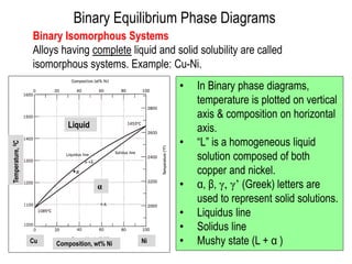 Binary Isomorphous Systems
Alloys having complete liquid and solid solubility are called
isomorphous systems. Example: Cu-Ni.
• In Binary phase diagrams,
temperature is plotted on vertical
axis & composition on horizontal
axis.
• “L” is a homogeneous liquid
solution composed of both
copper and nickel.
• α, β, γ, γ’ (Greek) letters are
used to represent solid solutions.
• Liquidus line
• Solidus line
• Mushy state (L + α )
Liquid
α
Composition, wt% NiCu Ni
Temperature,0C
Binary Equilibrium Phase Diagrams
 