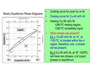 • Cooling curve for pure Cu or Ni
• Cooling curve for Cu-40 wt% Ni
• Heating Cu-50 wt% Ni
1280 0C melting begins.
1320 0C completely liquid.
• What phases are present?
Ex.1. Cu-60 wt% Ni, at “A”, at
1100 0C, is located within the α
region, therefore, only α phase
will be present.
Ex.2.Cu-35 wt% Ni, at “B” 12500C,
will have two phases: α & Liquid
phases in equilibrium.
Liquid
α
Composition, wt% NiCu Ni
Temperature,0C
Binary Equilibrium Phase Diagrams
 