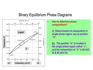 • How to determine phase
compositions?
(i) Determination of composition in
single phase region, say at position
“A”.
Ex. The position “A” is located in
the single phase region called “α”,
and the composition at “A” is 60 wt%
Ni & 40 wt% Cu.
Liquid
α
Composition, wt% NiCu Ni
Temperature,0C
Binary Equilibrium Phase Diagrams
 
