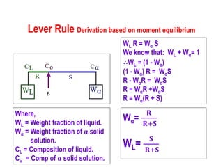 Lever Rule Derivation based on moment equilibrium
WL R = Wα S
We know that: WL + Wα= 1
∴WL = (1 - Wα)
(1 - Wα) R = WαS
R - WαR = WαS
R = WαR +WαS
R = Wα(R + S)
Wα=
𝐑
𝐑+𝐒
WL=
𝐒
𝐑+𝐒
Where,
WL = Weight fraction of liquid.
Wα = Weight fraction of α solid
solution.
CL = Composition of liquid.
Cα = Comp of α solid solution.
B
 