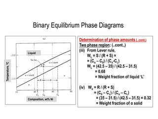 Determination of phase amounts (..cont.)
Two phase region: (..cont.,)
(iii) From Lever rule,
WL = S / (R + S) =
= (Cα – C0) / (Cα-CL)
WL = (42.5 – 35) / (42.5 – 31.5)
= 0.68
= Weight fraction of liquid ‘L’
(iv) Wα = R / (R + S)
= (C0 – CL) / (Cα – CL)
= (35 – 31.5) / (42.5 – 31.5) = 0.32
= Weight fraction of α solid
Liquid
Composition, wt% Ni
Temperature,0C
Binary Equilibrium Phase Diagrams
 