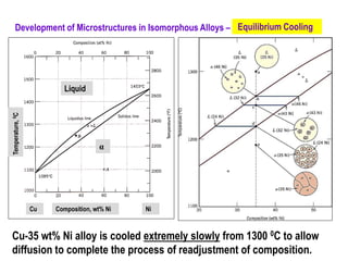 Development of Microstructures in Isomorphous Alloys –
Cu-35 wt% Ni alloy is cooled extremely slowly from 1300 0C to allow
diffusion to complete the process of readjustment of composition.
Equilibrium Cooling
Liquid
α
Composition, wt% NiCu Ni
Temperature,0C
 
