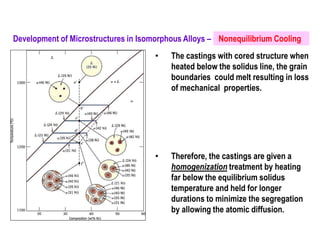 • The castings with cored structure when
heated below the solidus line, the grain
boundaries could melt resulting in loss
of mechanical properties.
• Therefore, the castings are given a
homogenization treatment by heating
far below the equilibrium solidus
temperature and held for longer
durations to minimize the segregation
by allowing the atomic diffusion.
Development of Microstructures in Isomorphous Alloys – Nonequilibrium Cooling
 