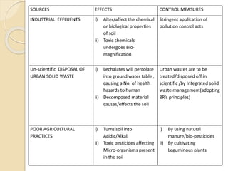 SOURCES EFFECTS CONTROL MEASURES
INDUSTRIAL EFFLUENTS i) Alter/affect the chemical
or biological properties
of soil
ii) Toxic chemicals
undergoes Bio-
magnification
Stringent application of
pollution control acts
Un-scientific DISPOSAL OF
URBAN SOLID WASTE
i) Lechalates will percolate
into ground water table ,
causing a No. of health
hazards to human
ii) Decomposed material
causes/effects the soil
Urban wastes are to be
treated/disposed off in
scientific /by Integrated solid
waste management(adopting
3R’s principles)
POOR AGRICULTURAL
PRACTICES
i) Turns soil into
Acidic/Alkali
ii) Toxic pesticides affecting
Micro-organisms present
in the soil
i) By using natural
manure/bio-pesticides
ii) By cultivating
Leguminous plants
 