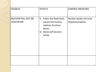 SOURCES EFFECTS CONTROL MEASURES
NUCLEAR FALL OUT ON
VEGETATION
i) Enters the food chain,
passes into human,
replaces Ca of our
Bones
ii) Bones will become
brittle
Nuclear wastes are to be
disposed properly
 