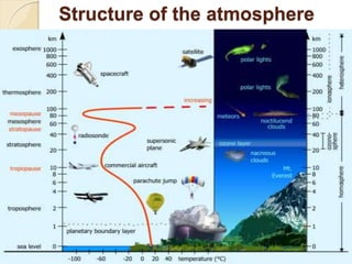 Structure of the atmosphere
 