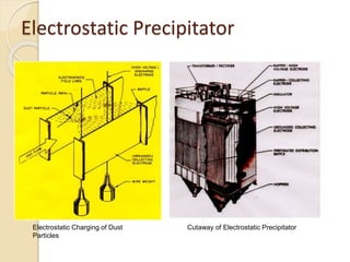 Electrostatic Precipitator
Electrostatic Charging of Dust
Particles
Cutaway of Electrostatic Precipitator
 